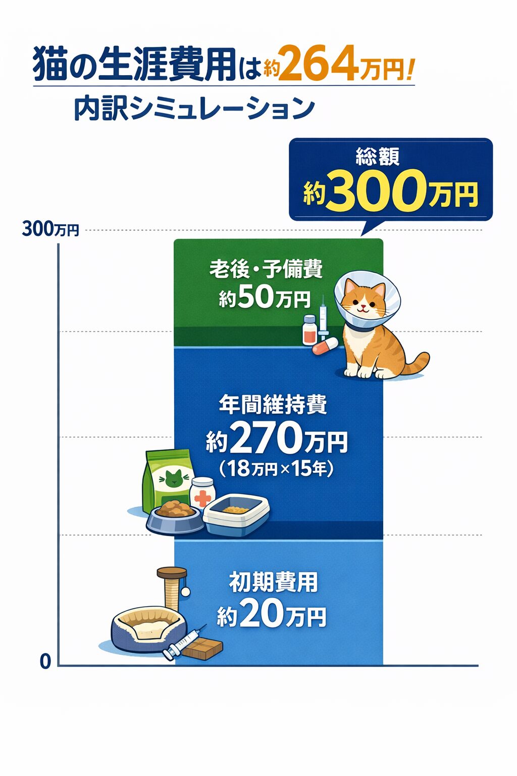 猫の生涯費用